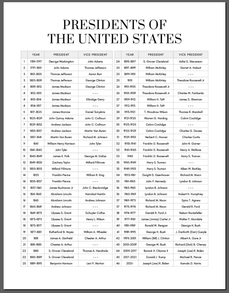 Printable List of US Presidents in Order: A Historical Guide