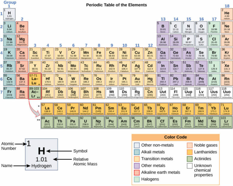 Printable Table Of Elements: A Comprehensive Guide To Understanding The Building Blocks Of Matter